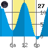 Mud Bay tide chart for Thursday, February 27, 2025