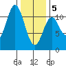 Mud Bay tide chart for Wednesday, February 5, 2025