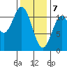 Mud Bay tide chart for Friday, February 7, 2025