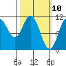 Mud Bay tide chart for Monday, March 10, 2025