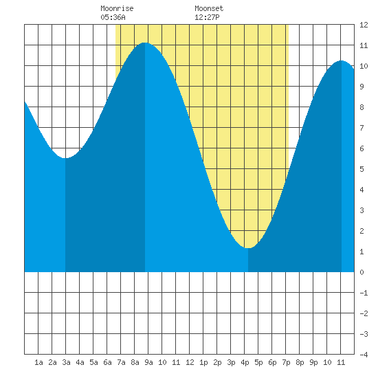 Mud Bay tide chart for Monday, March 24, 2025