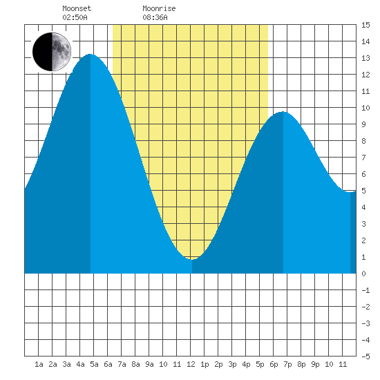 Mud Bay tide chart for Thursday, March 6, 2025