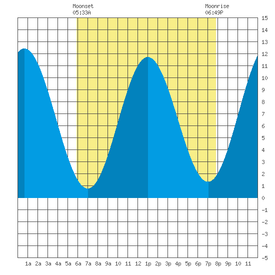 Mud Bay tide chart for Friday, April 11, 2025
