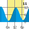 Mud Bay tide chart for Friday, April 11, 2025
