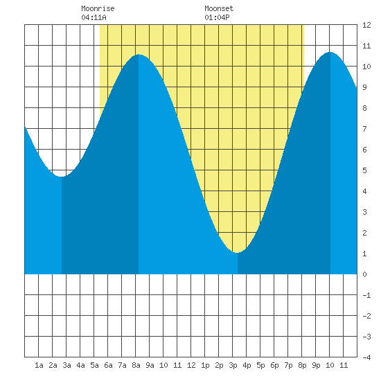 Mud Bay tide chart for Tuesday, April 22, 2025