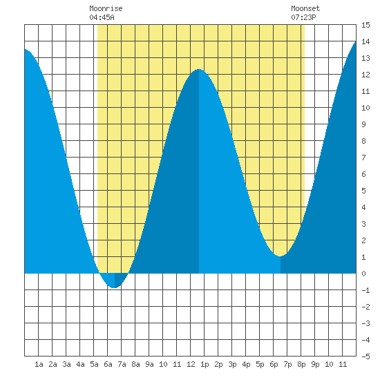 Mud Bay tide chart for Saturday, April 26, 2025