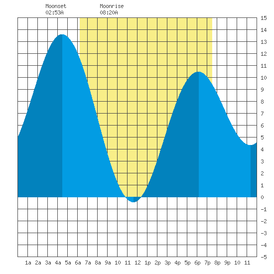 Mud Bay tide chart for Thursday, April 3, 2025