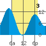 Mud Bay tide chart for Thursday, April 3, 2025