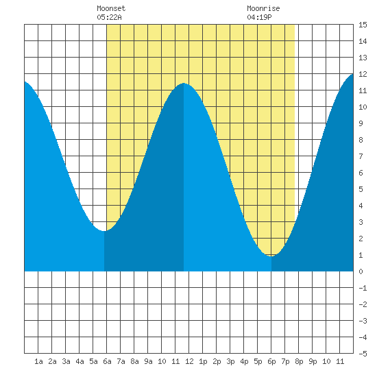 Mud Bay tide chart for Wednesday, April 9, 2025