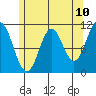 Mud Bay tide chart for Saturday, May 10, 2025