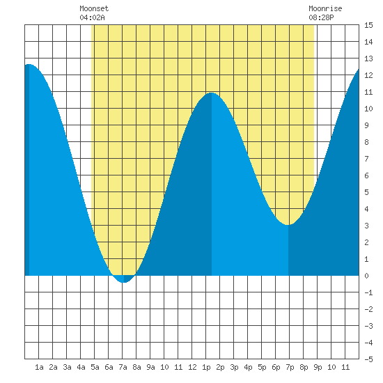Mud Bay tide chart for Sunday, May 11, 2025
