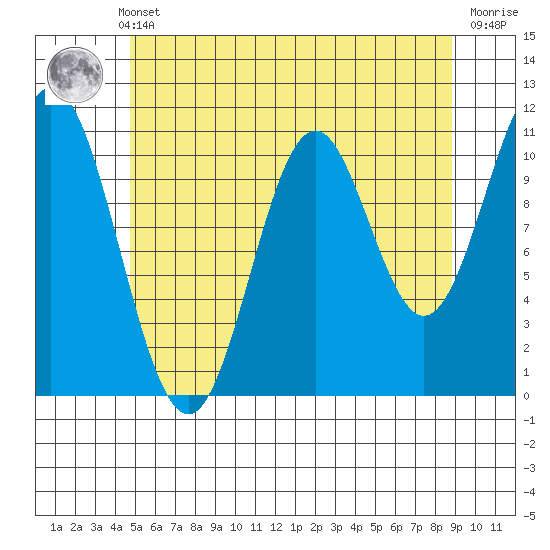 Mud Bay tide chart for Monday, May 12, 2025