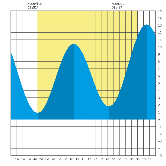 Mud Bay tide chart for Friday, May 23, 2025