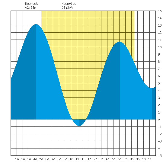 Mud Bay tide chart for Friday, May 2, 2025