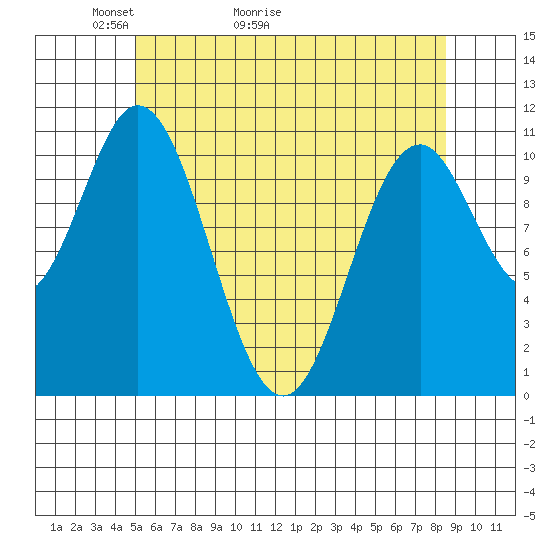 Mud Bay tide chart for Saturday, May 3, 2025
