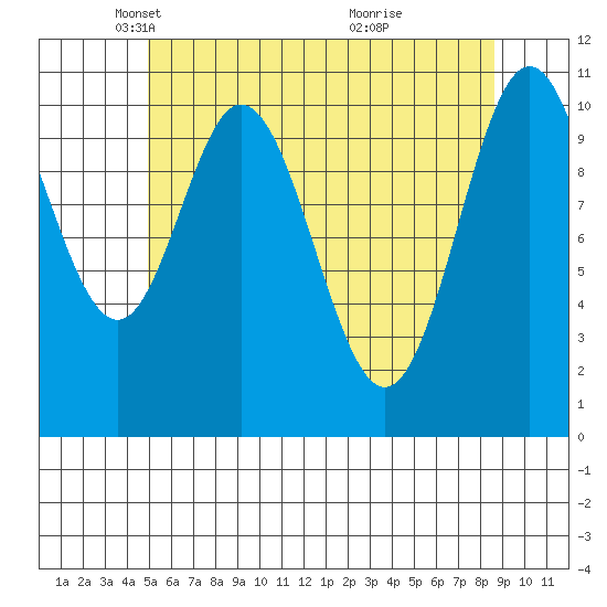 Mud Bay tide chart for Tuesday, May 6, 2025