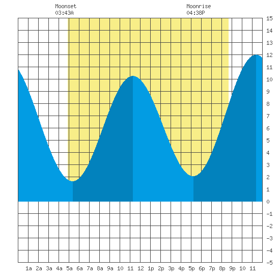 Mud Bay tide chart for Thursday, May 8, 2025