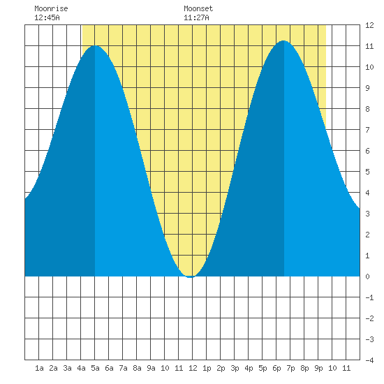 Mud Bay tide chart for Tuesday, June 17, 2025