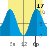 Mud Bay tide chart for Tuesday, June 17, 2025
