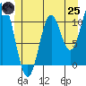 Mud Bay tide chart for Wednesday, June 25, 2025