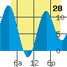 Mud Bay tide chart for Saturday, June 28, 2025