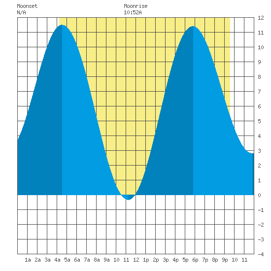 Mud Bay tide chart for Monday, June 30, 2025