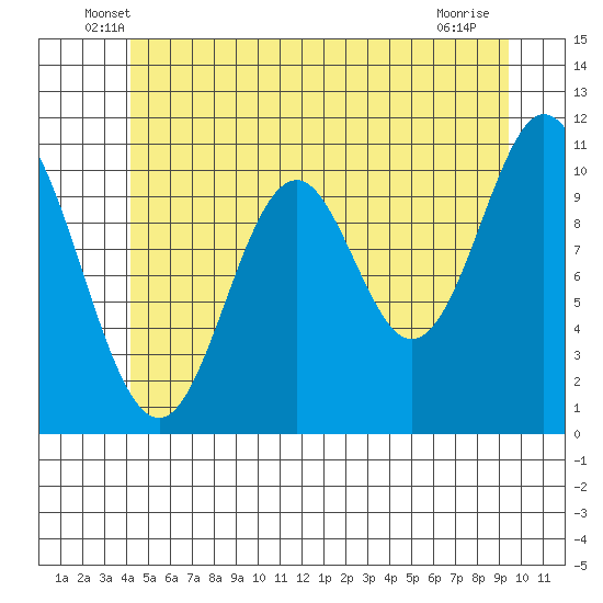 Mud Bay tide chart for Saturday, June 7, 2025