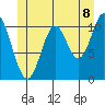 Mud Bay tide chart for Sunday, June 8, 2025