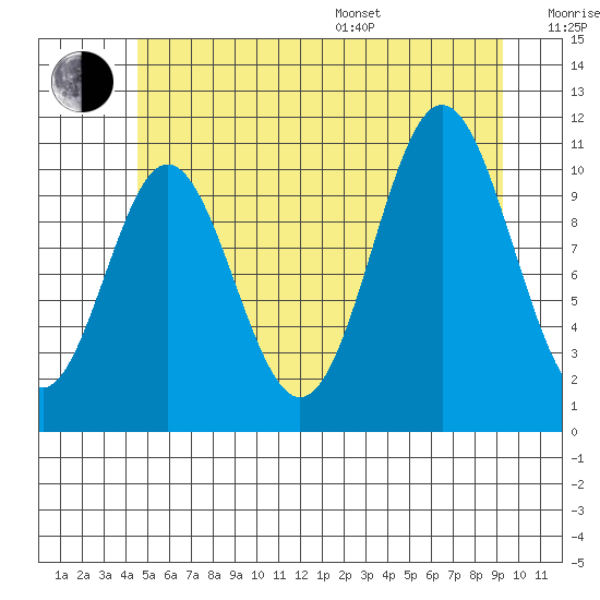 Mud Bay tide chart for Thursday, July 17, 2025