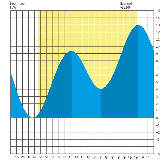 Mud Bay tide chart for Sunday, July 20, 2025