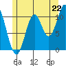 Mud Bay tide chart for Tuesday, July 22, 2025