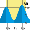 Mud Bay tide chart for Wednesday, July 30, 2025