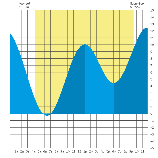 Mud Bay tide chart for Tuesday, July 8, 2025
