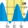 Mud Bay tide chart for Sunday, August 10, 2025