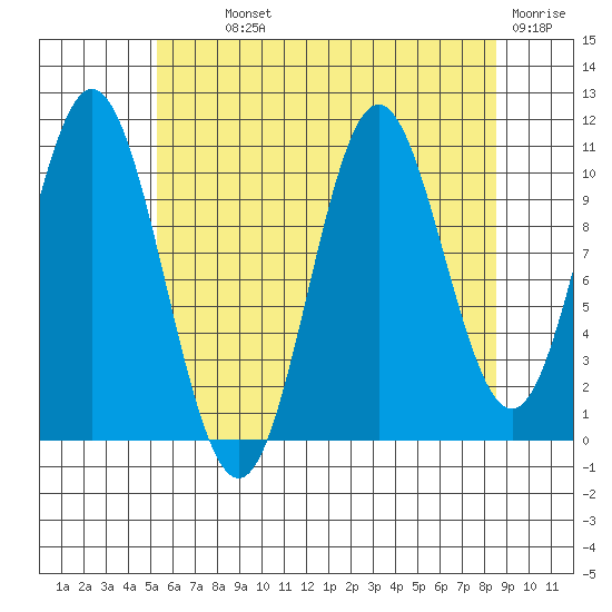 Mud Bay tide chart for Monday, August 11, 2025