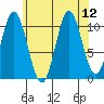 Mud Bay tide chart for Tuesday, August 12, 2025