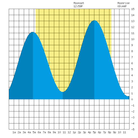 Mud Bay tide chart for Thursday, August 14, 2025