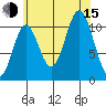 Mud Bay tide chart for Friday, August 15, 2025