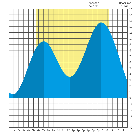 Mud Bay tide chart for Saturday, August 16, 2025
