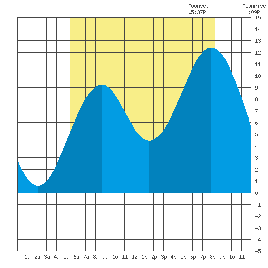 Mud Bay tide chart for Sunday, August 17, 2025