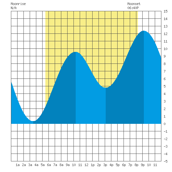 Mud Bay tide chart for Monday, August 18, 2025