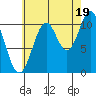 Mud Bay tide chart for Tuesday, August 19, 2025