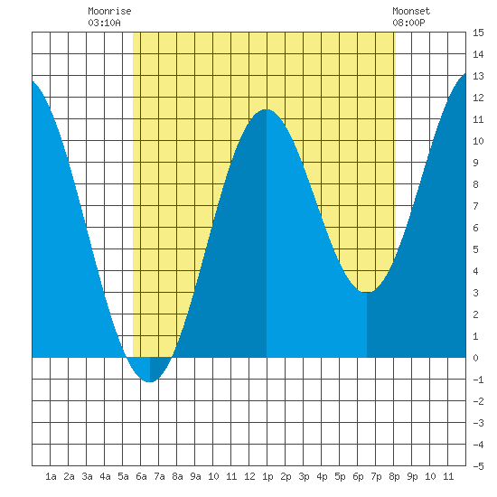 Mud Bay tide chart for Thursday, August 21, 2025