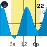 Mud Bay tide chart for Friday, August 22, 2025