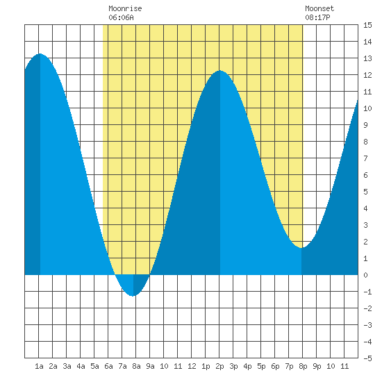 Mud Bay tide chart for Saturday, August 23, 2025