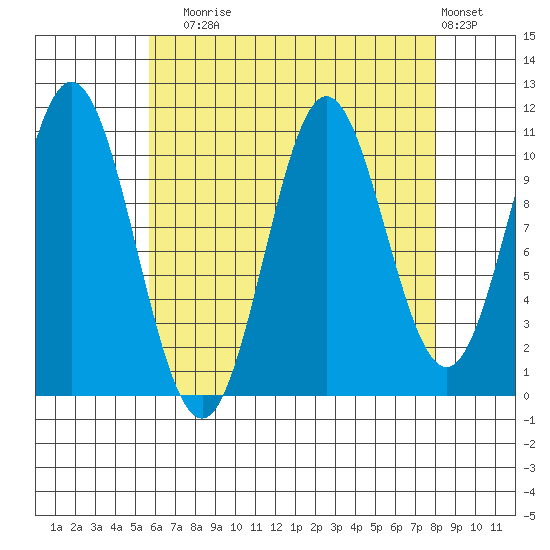 Mud Bay tide chart for Sunday, August 24, 2025