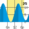 Mud Bay tide chart for Monday, August 25, 2025