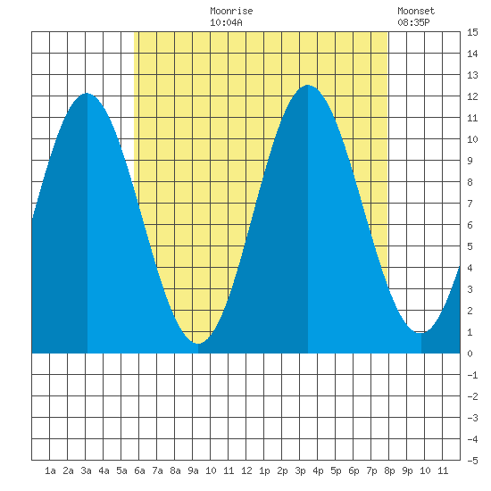 Mud Bay tide chart for Tuesday, August 26, 2025