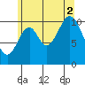 Mud Bay tide chart for Saturday, August 2, 2025