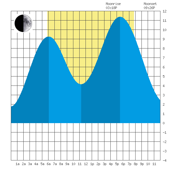Mud Bay tide chart for Saturday, August 30, 2025